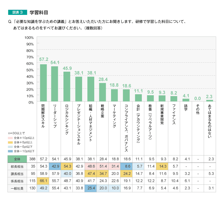 図表3　学習科目